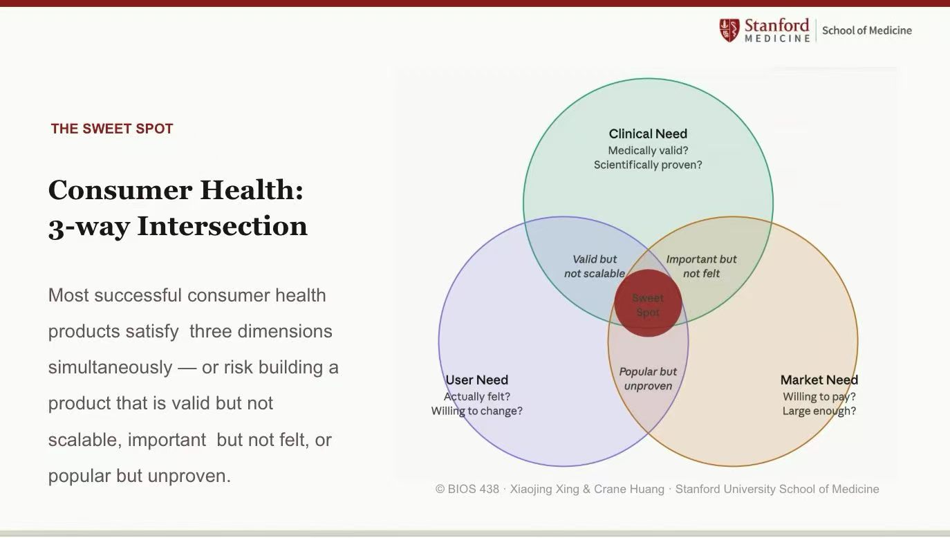 Stanford BIOS 438: Consumer Health in Action